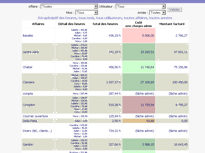 vue consolidation